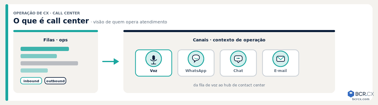 Call center: o que é, como funciona e o que muda na operação de CX