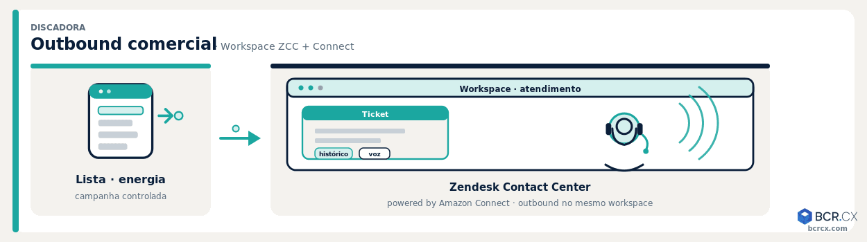 Discadora: outbound comercial com Zendesk Contact Center e Amazon Connect