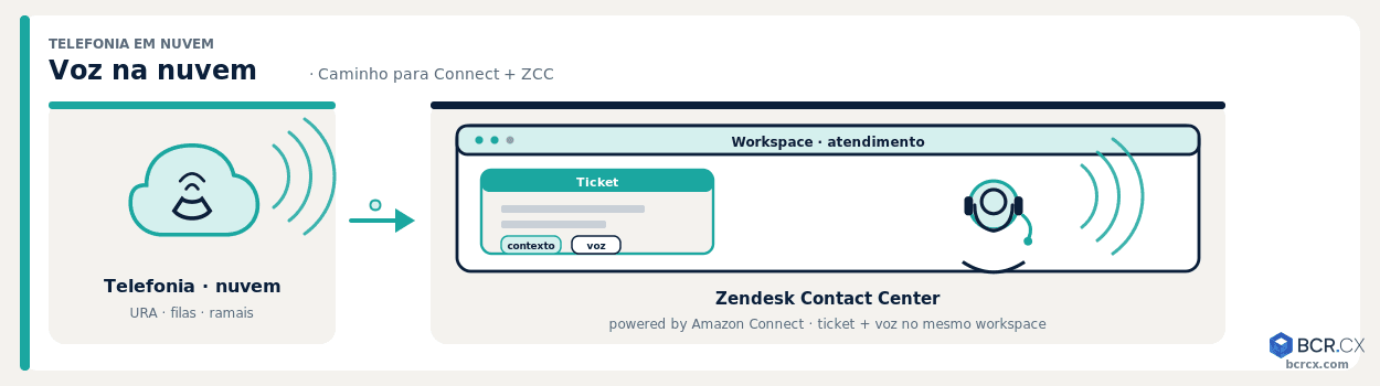 Telefonia em nuvem: do vernáculo ao Zendesk Contact Center