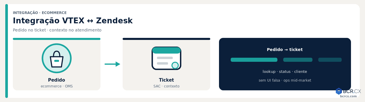 Integração VTEX e Zendesk: atendimento com o pedido no ticket