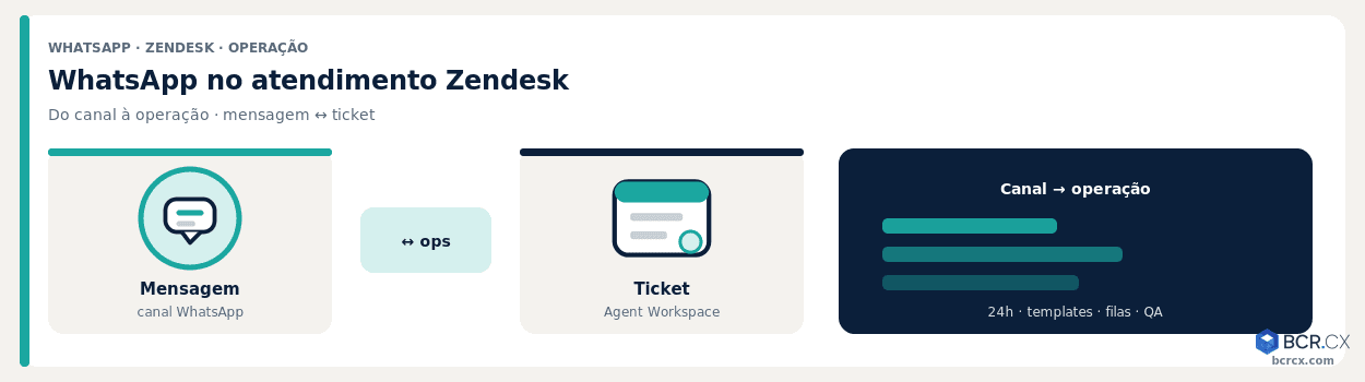 WhatsApp no atendimento com Zendesk: do canal à operação