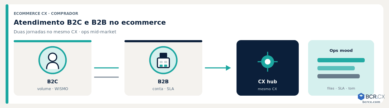 Atendimento B2C e B2B no ecommerce: o que muda na operação