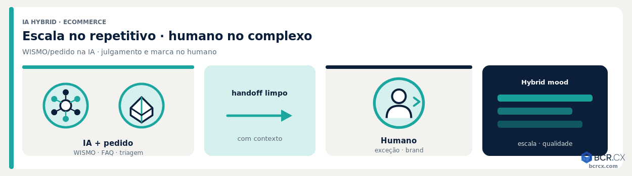 IA no atendimento ecommerce: escala no repetitivo, humano no complexo