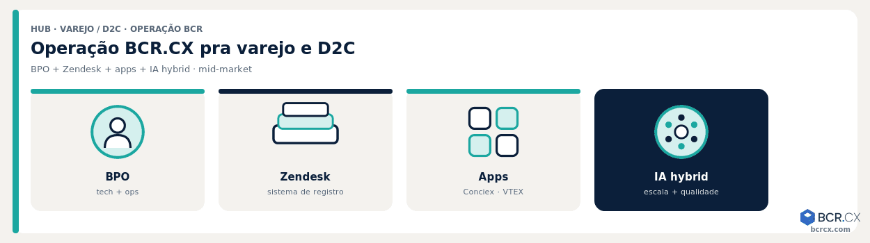 BPO + Zendesk + IA pra varejo e D2C: a operação BCR.CX