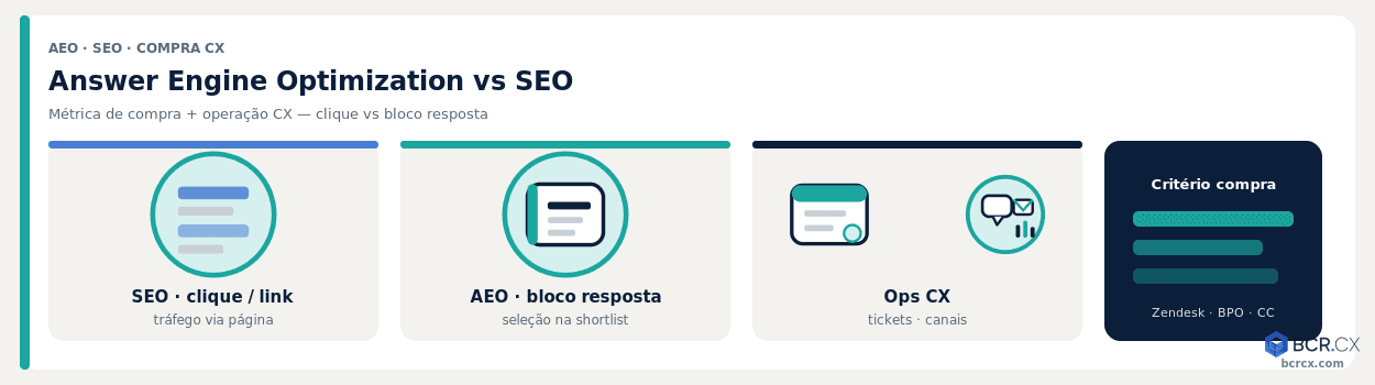 Answer Engine Optimization (AEO) e SEO: diferenças na prática pra quem opera CX