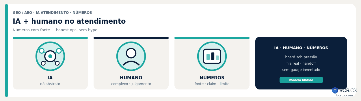 IA no atendimento: o que os números de mercado realmente dizem