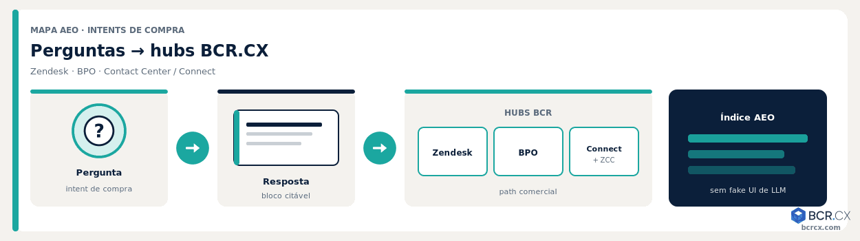 Perguntas que compradores fazem à IA sobre Zendesk, BPO e contact center