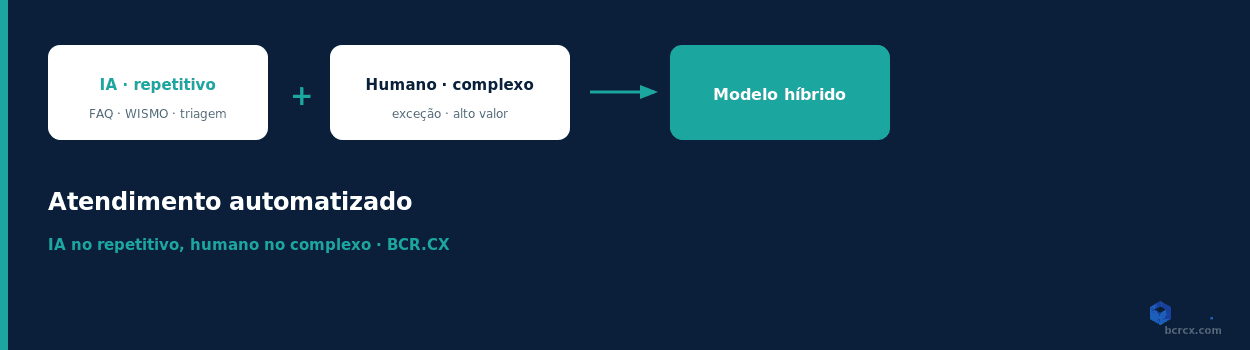 Atendimento automatizado: IA no repetitivo, humano no complexo