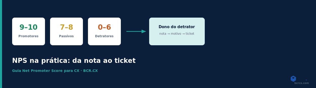 NPS na prática: da nota ao ticket — guia de Net Promoter Score para CX