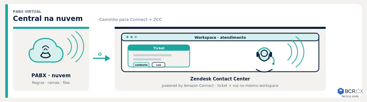 PABX virtual: da central na nuvem ao Zendesk Contact Center