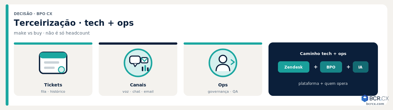 Terceirização de atendimento: tech + operação (não só headcount)