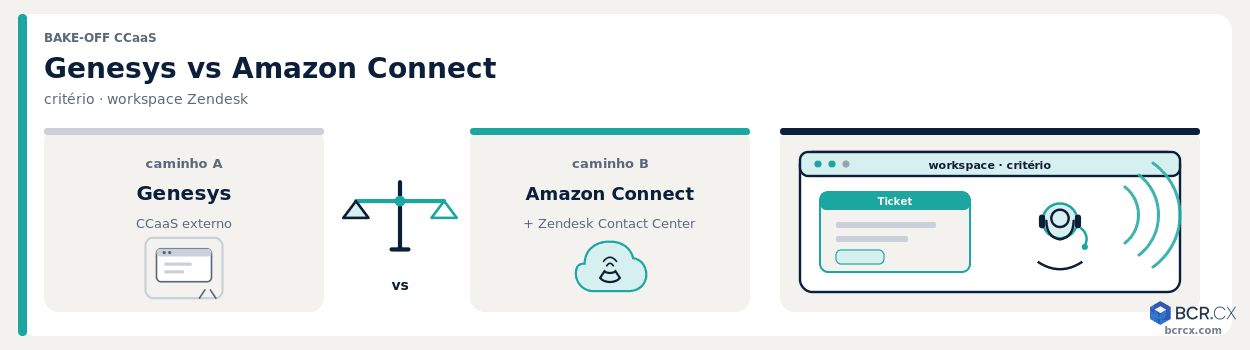 Genesys vs Amazon Connect — comparação CCaaS com Zendesk