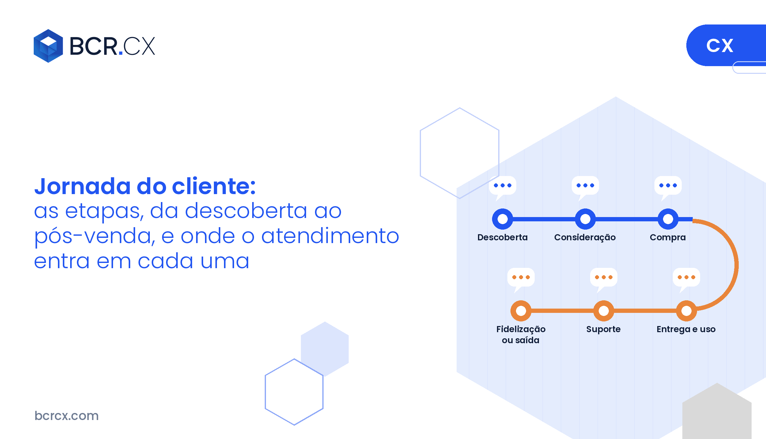 Jornada do cliente: as etapas, da descoberta ao pós-venda, e onde o atendimento entra em cada uma